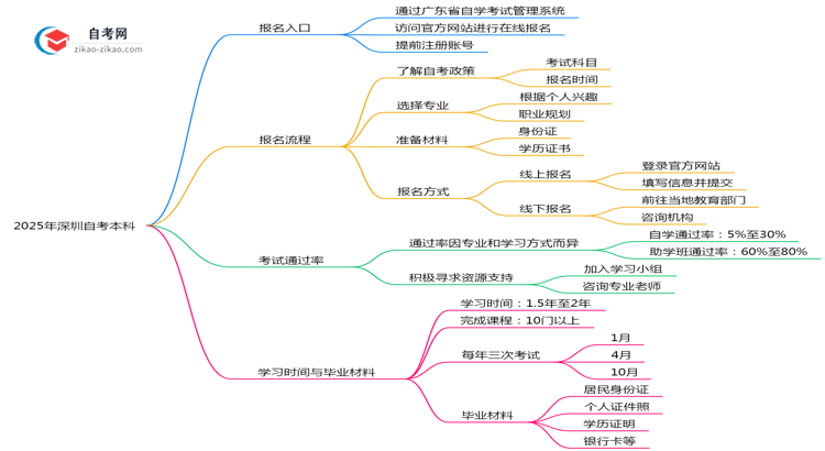 深圳自考本科报名入口官网2025年最新通道开放通知思维导图
