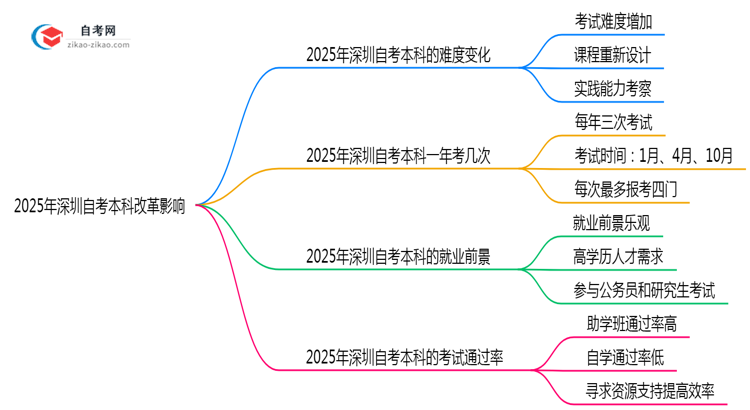 2025年深圳自考本科改革后难度会增加吗政策预测思维导图