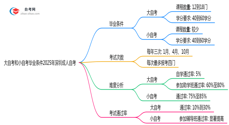 大自考和小自考毕业条件2025年深圳成人自考的学分要求思维导图