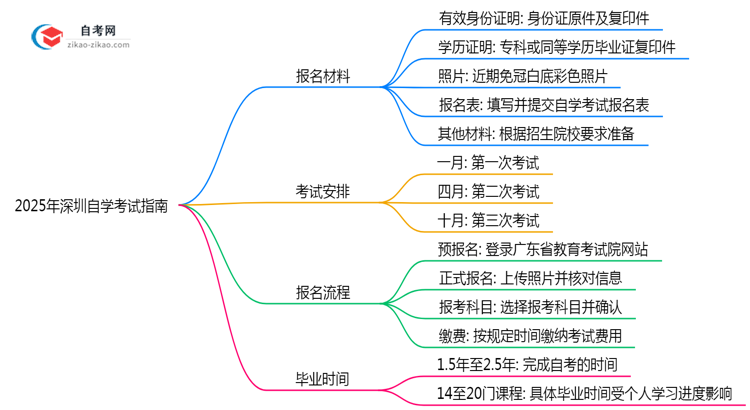 2025年深圳自学考试报名材料清单在职考生必看指南思维导图