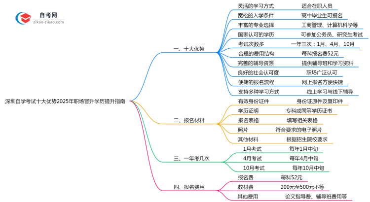 深圳自学考试十大优势2025年职场晋升学历提升指南思维导图