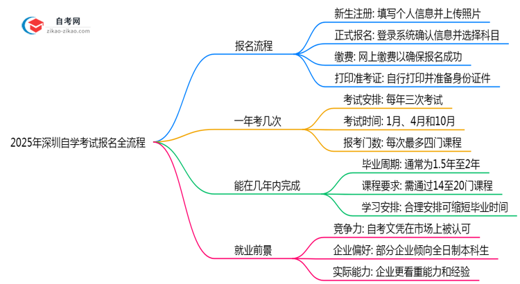2025年深圳自学考试报名全流程从注册到缴费步骤详解思维导图