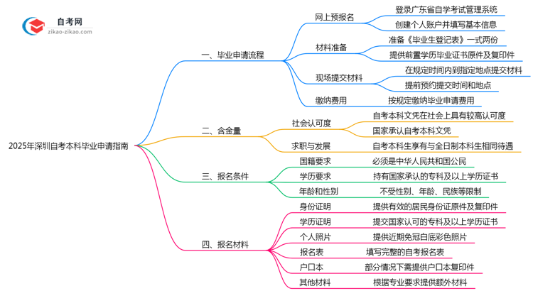 2025年深圳自考本科毕业申请流程步骤与材料提交指南思维导图