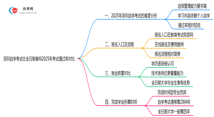 深圳自学考试比全日制难吗2025年考试通过率对比思维导图
