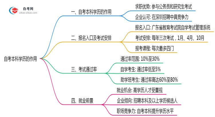自考本科学历有什么用2025年深圳考证落户政策解读思维导图