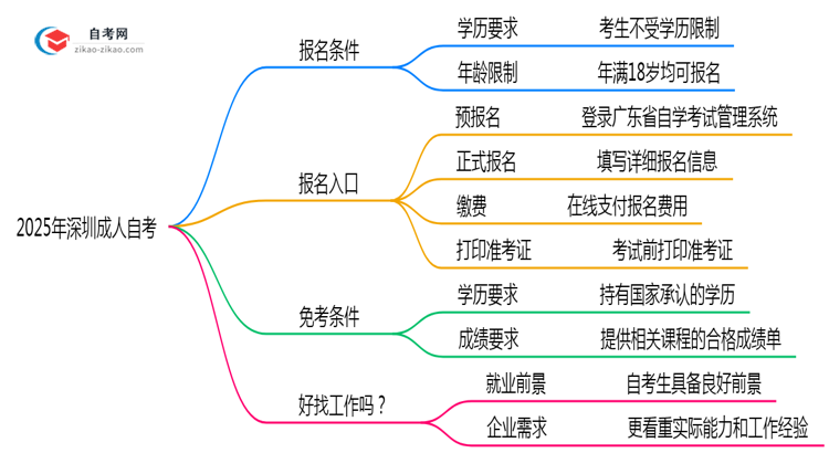 2025年深圳成人自考报名条件公布学历年龄要求全解析思维导图
