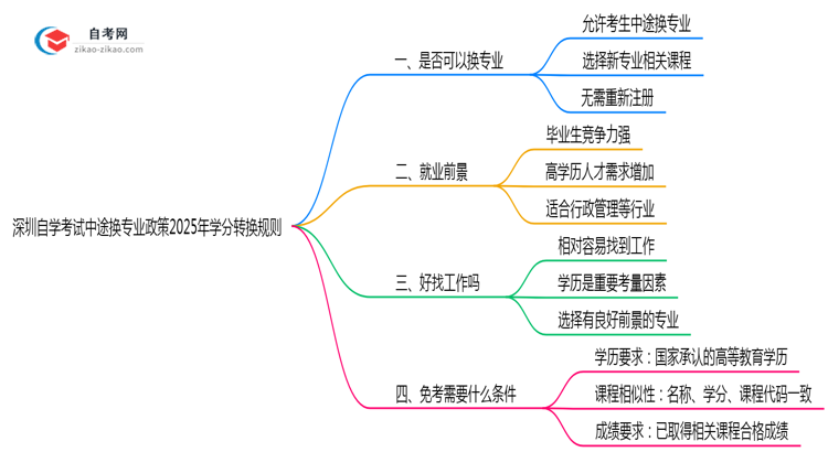 深圳自学考试中途换专业政策2025年学分转换规则思维导图