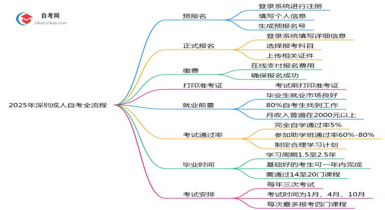 2025年深圳成人自考报名全流程从注册到缴费步骤详解思维导图