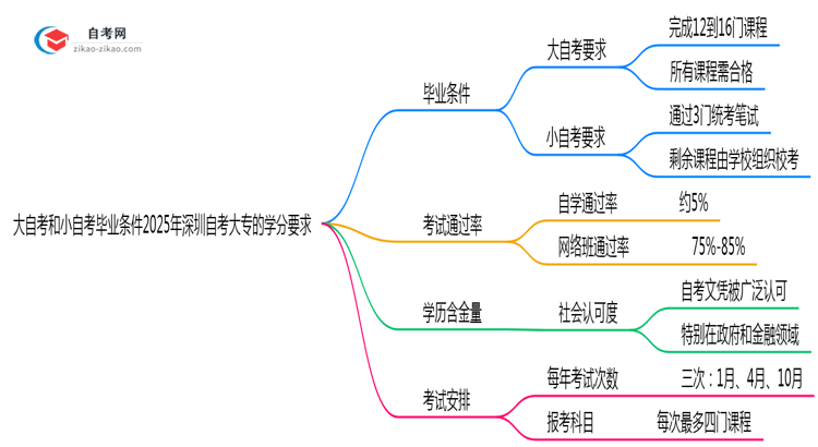 大自考和小自考毕业条件2025年深圳自考大专的学分要求思维导图