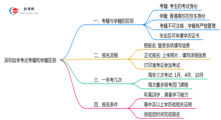 深圳自学考试考籍和学籍区别2025年学历认证重点思维导图