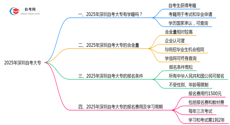 自考大专有学籍吗2025年深圳学信网查询方式变更思维导图
