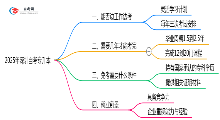 深圳自考专升本能边工作边考吗2025年时间管理技巧思维导图
