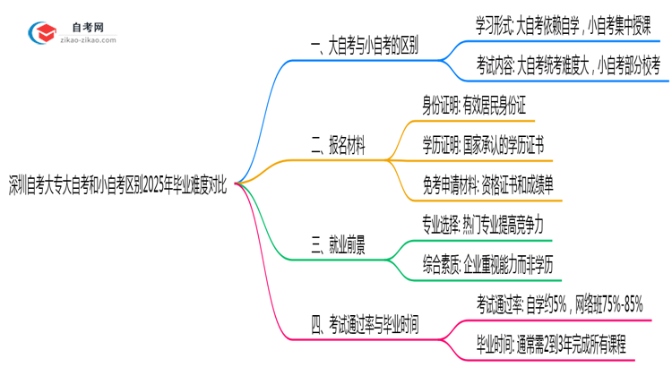 深圳自考大专大自考和小自考区别2025年毕业难度对比思维导图