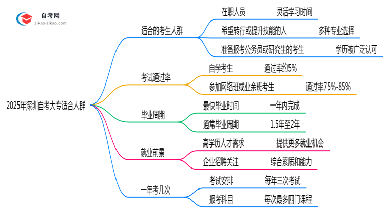 哪些人适合报自考大专2025年深圳考生人群画像思维导图