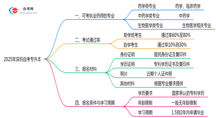 深圳自考专升本哪些专业可考执业药师2025年目录思维导图