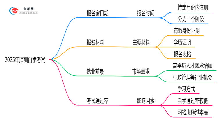 深圳自学考试全年可报名吗2025年注册窗口期说明思维导图