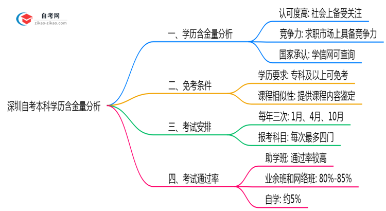深圳自考本科学历含金量如何2025年社会认可度调研思维导图