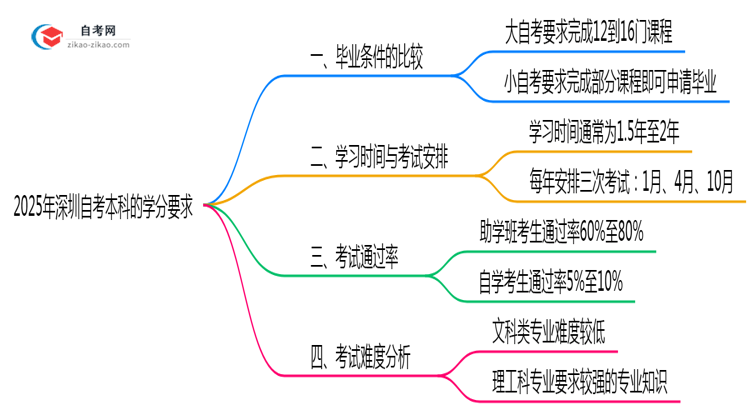 大自考和小自考毕业条件2025年深圳自考本科的学分要求思维导图