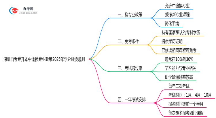 深圳自考专升本中途换专业政策2025年学分转换规则思维导图