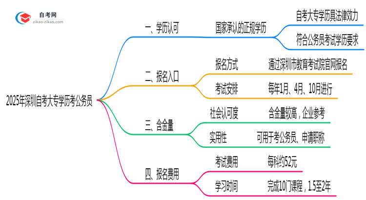 深圳自考大专学历考公务员认可吗2025年政审新规思维导图