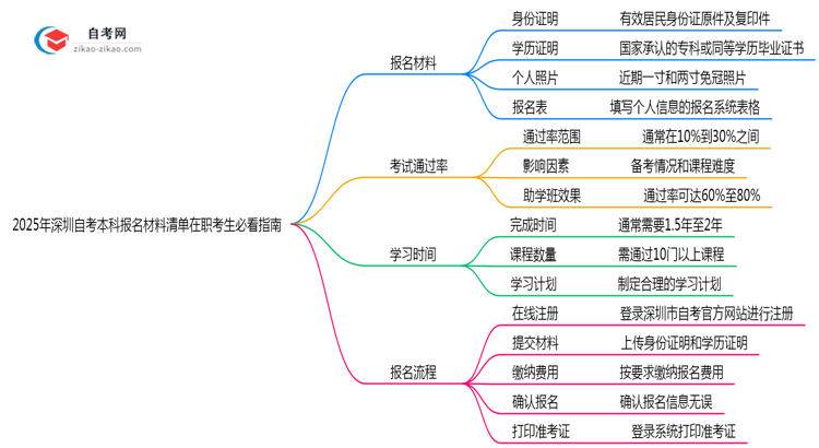 2025年深圳自考本科报名材料清单在职考生必看指南思维导图