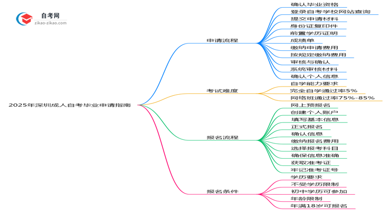 2025年深圳成人自考毕业申请流程步骤与材料提交指南思维导图