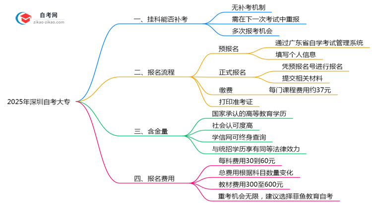 深圳自考大专挂科能补考吗2025年重考次数限制说明思维导图