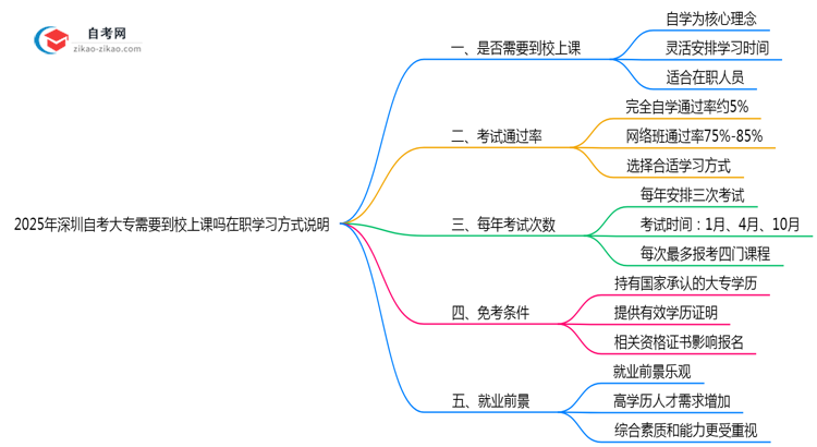 2025年深圳自考大专需要到校上课吗在职学习方式说明思维导图