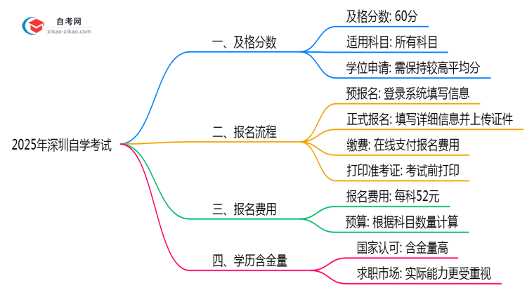 自学考试多少分及格2025年深圳学位申请分数要求思维导图