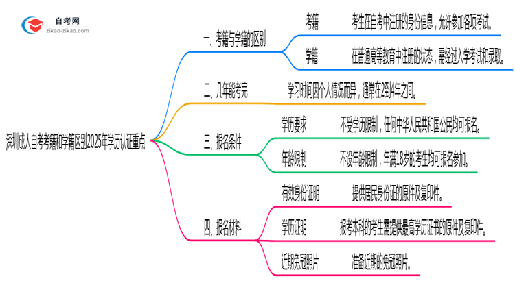 深圳成人自考考籍和学籍区别2025年学历认证重点思维导图