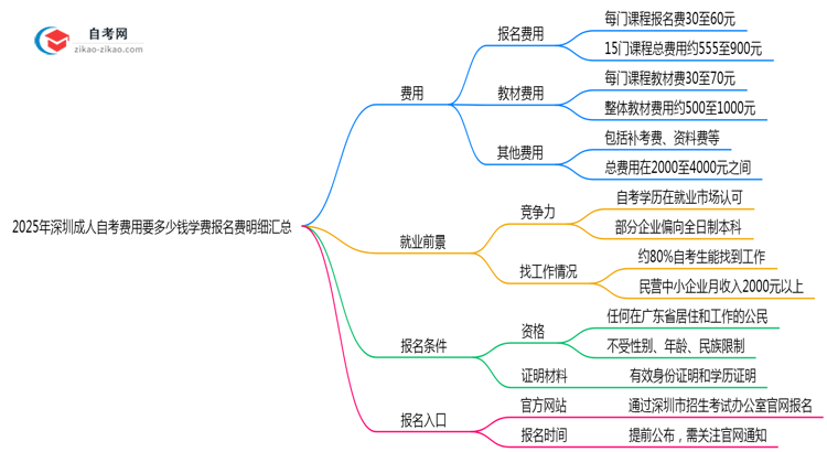 2025年深圳成人自考费用要多少钱学费报名费明细汇总思维导图