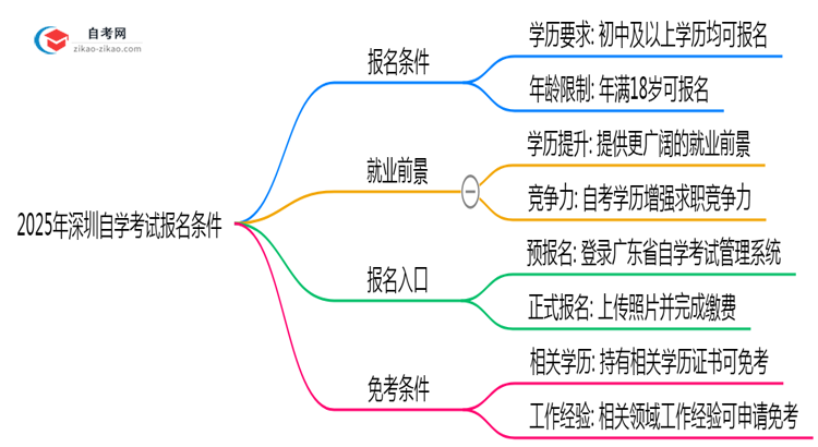 2025年深圳自学考试报名条件公布学历年龄要求全解析思维导图