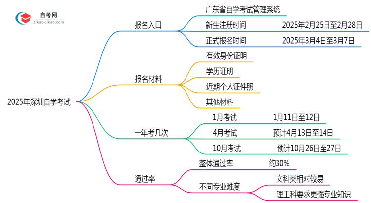 深圳自学考试报名入口官网2025年最新通道开放通知思维导图