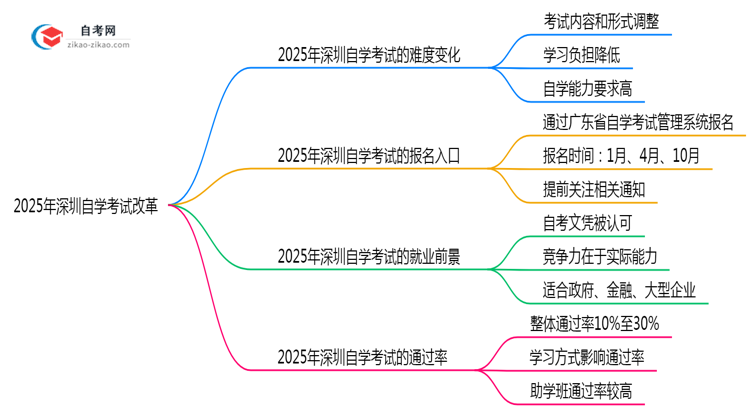 2025年深圳自学考试改革后难度会增加吗政策预测思维导图