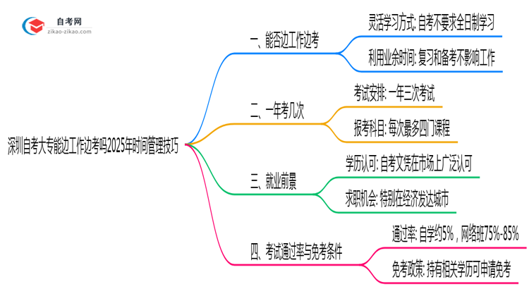 深圳自考大专能边工作边考吗2025年时间管理技巧思维导图