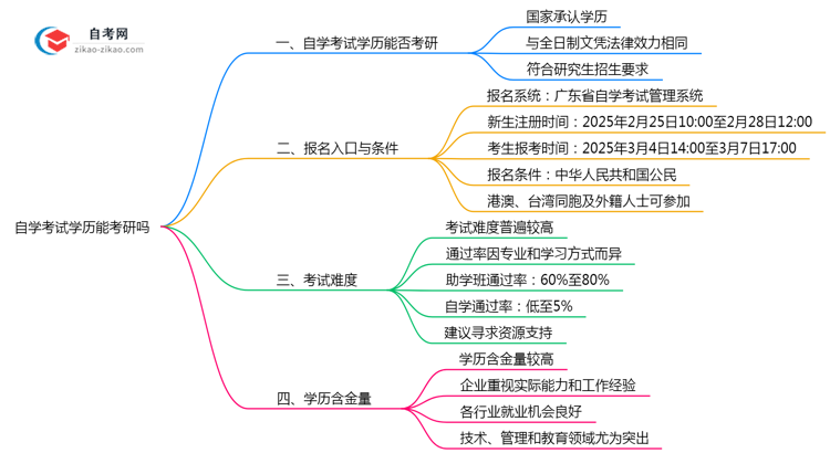 自学考试学历能考研吗2025年深圳院校报考条件更新思维导图