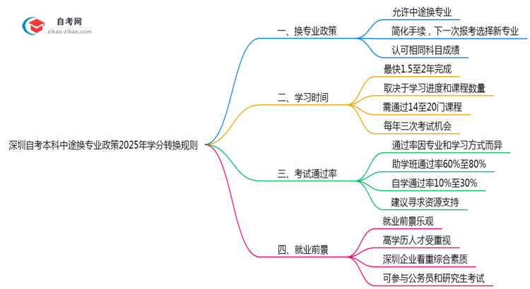 深圳自考本科中途换专业政策2025年学分转换规则思维导图