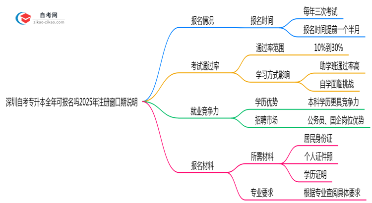 深圳自考专升本全年可报名吗2025年注册窗口期说明思维导图