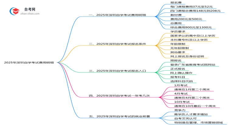 2025年深圳自学考试费用要多少钱学费报名费明细汇总思维导图