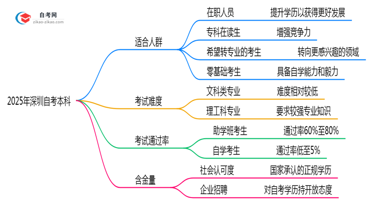 哪些人适合报自考本科2025年深圳考生人群画像思维导图