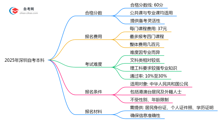 自考本科多少分及格2025年深圳学位申请分数要求思维导图