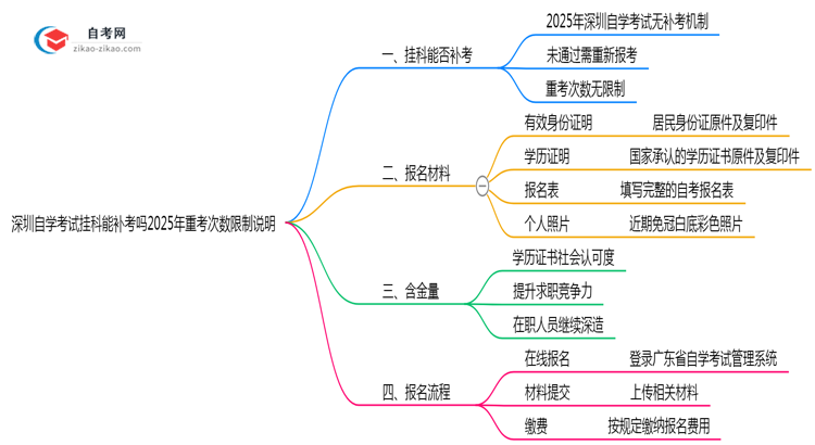 深圳自学考试挂科能补考吗2025年重考次数限制说明思维导图