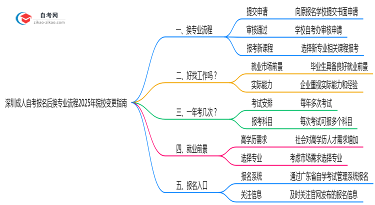 深圳成人自考报名后换专业流程2025年院校变更指南思维导图