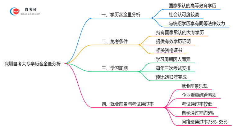 深圳自考大专学历含金量如何2025年社会认可度调研思维导图