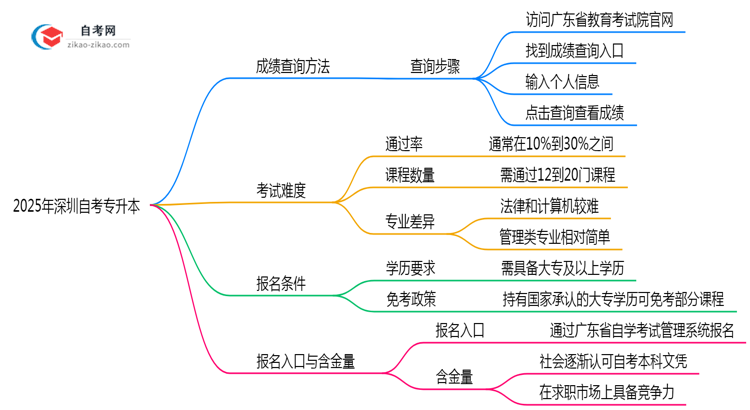 深圳自考专升本成绩查询方法2025年官网查分入口更新思维导图