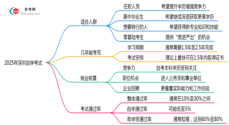 哪些人适合报自学考试2025年深圳考生人群画像思维导图
