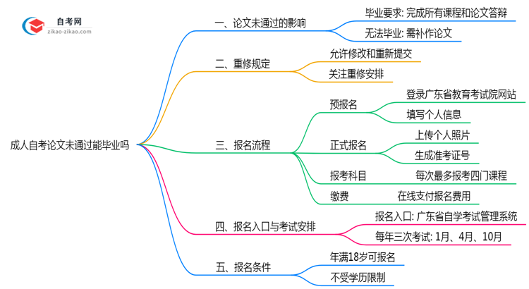 成人自考论文未通过能毕业吗2025年深圳重修规定思维导图