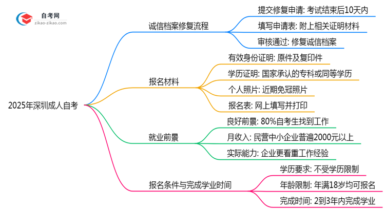 2025年深圳成人自考诚信档案修复流程与处理周期说明思维导图