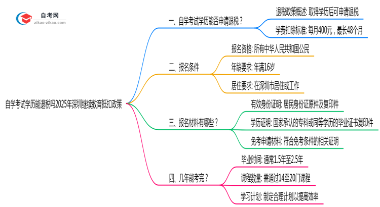 自学考试学历能退税吗2025年深圳继续教育抵扣政策思维导图