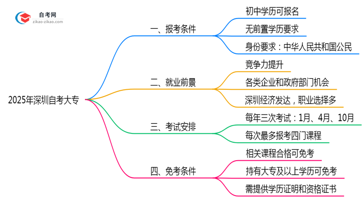 初中学历能报深圳自考大专吗2025年报考条件放宽思维导图